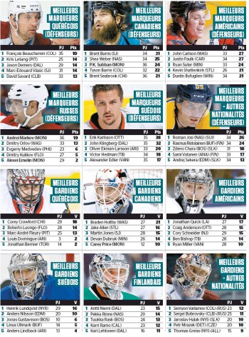 Quelques stats des séries de NHL