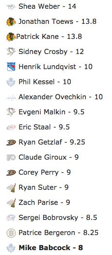 Seuls 16 joueurs gagneront plus que Mike Babcock la saison prochaine