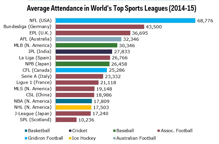 Ligues sportives les plus populaires à travers le monde