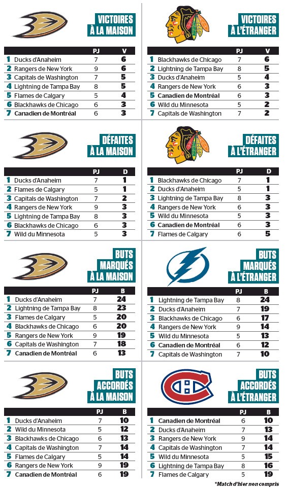 Quelques stats des séries de NHL