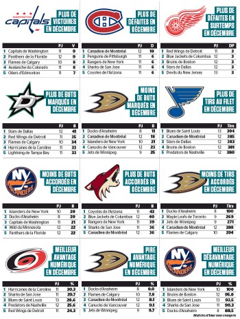 Quelques stats des séries de NHL