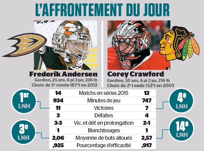 L'affrontement du jour : Frederik Andersen vs Corey Crawford