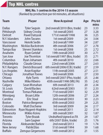 Centres les plus productifs cette saison