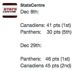 Quelques stats des séries de NHL