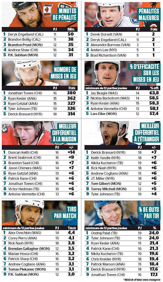 Quelques stats de NHL