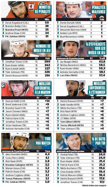 Quelques stats de NHL