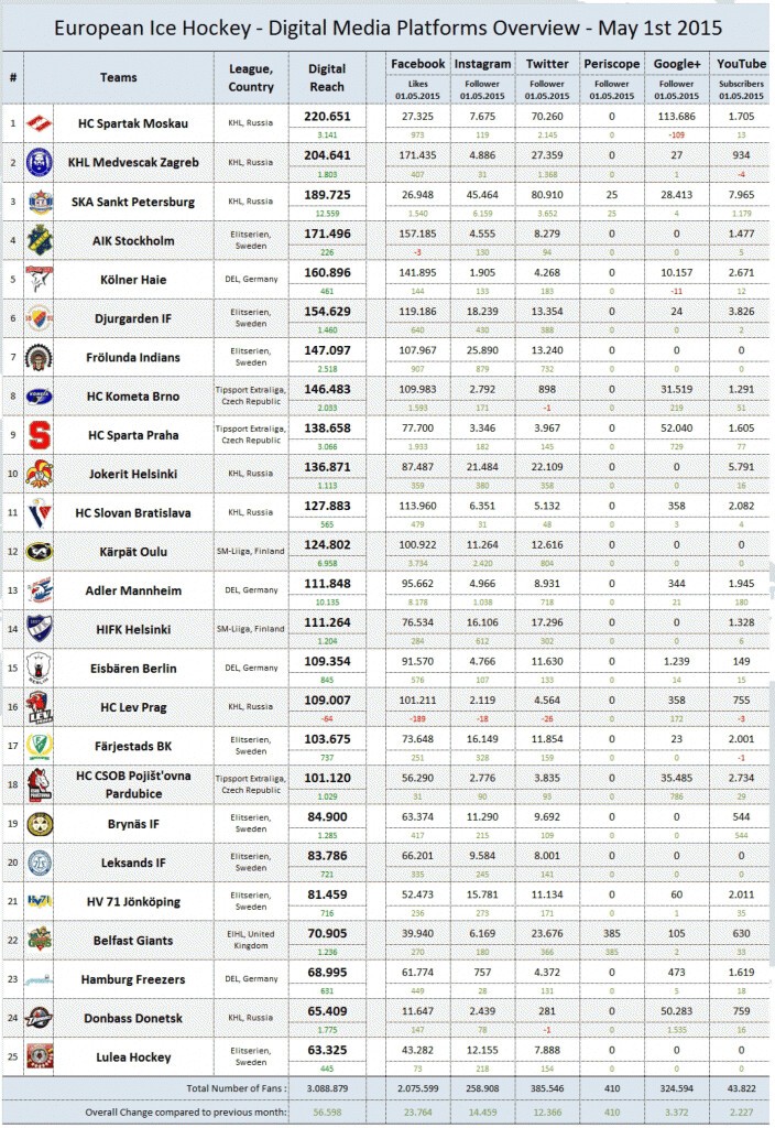 Clubs de hockey d'Europe les plus populaires sur les réseaux sociaux