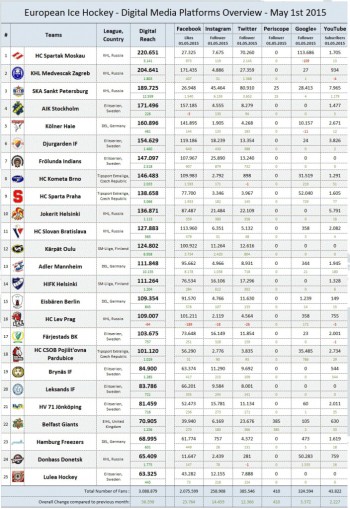 Clubs de hockey d'Europe les plus populaires sur les réseaux sociaux