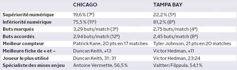 Comparaison en chiffres des Blackhawks et du Lightning