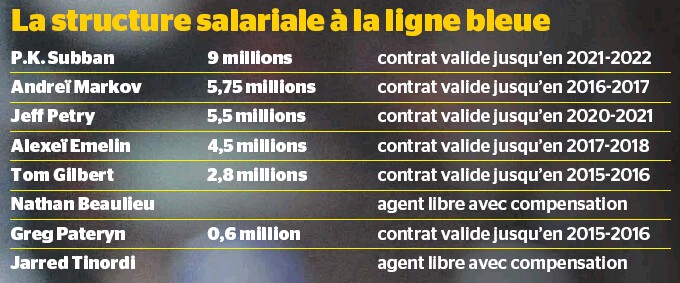 Masse salariale du Canadien en défensive