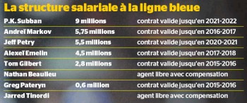 Masse salariale du Canadien en défensive