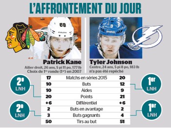 L'affrontement du jour : Patrick Kane vs Tyler Johnson