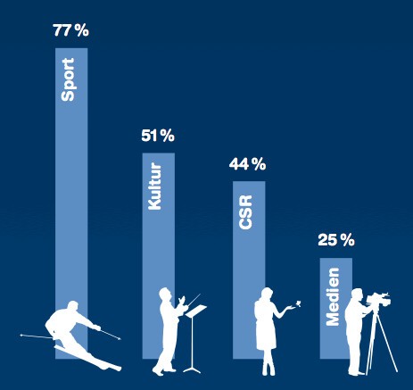 Le sport suisse reste l'investissement favori des sponsors
