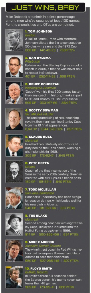 Coaches les plus victorieux dans l'histoire de la NHL