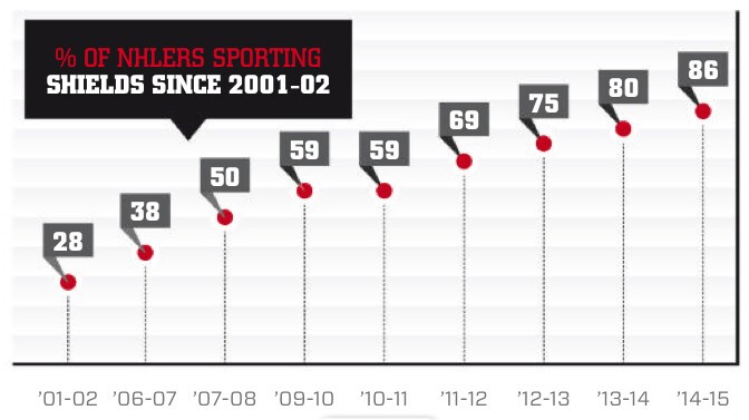 Les visières toujours plus d'actualité dans la NHL