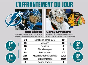 L'affrontement du jour : Ben Bishop vs Corey Crawford