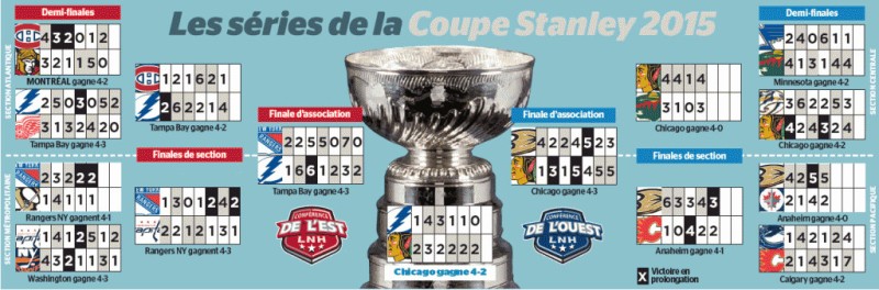 Résumé de tous les résultats des séries 2015 de NHL