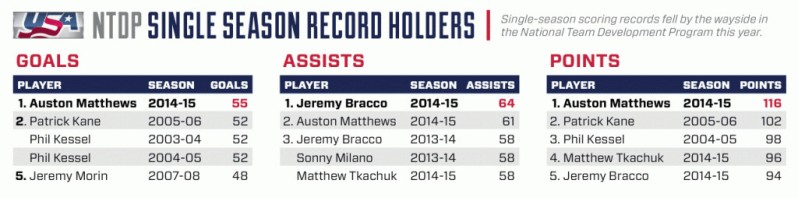 Stats d'Auston Matthews comparées à ses prédécesseurs américains