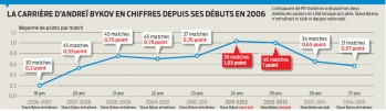Le retour de Slava Bykov va-t-il relancer la carrière d'Andreï ?