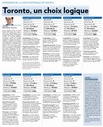 Expansion de la LNH : classement selon les critères sportifs et économiques