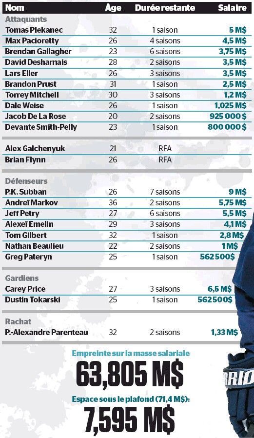 Masse salariale du Canadien après le rachat du contrat de PA Parenteau