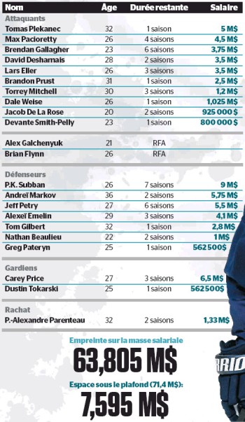Masse salariale du Canadien après le rachat du contrat de PA Parenteau