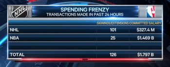 1.8 milliards dépensés en 24 heures par la NHL et la NBA