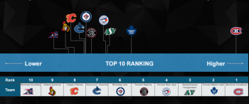 Le Canadien de Montréal reste la marque sportive la plus forte du Canada