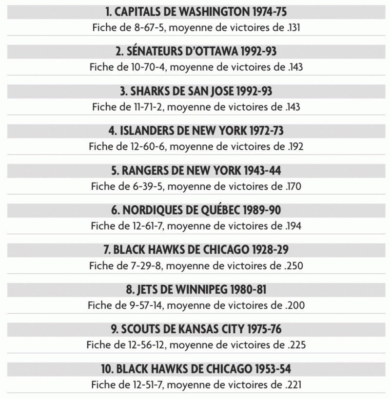 Les pires équipes de l'histoire de la NHL