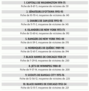 Les pires équipes de l'histoire de la NHL