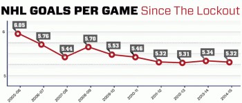 Evolution du nombre de buts marqués en NHL