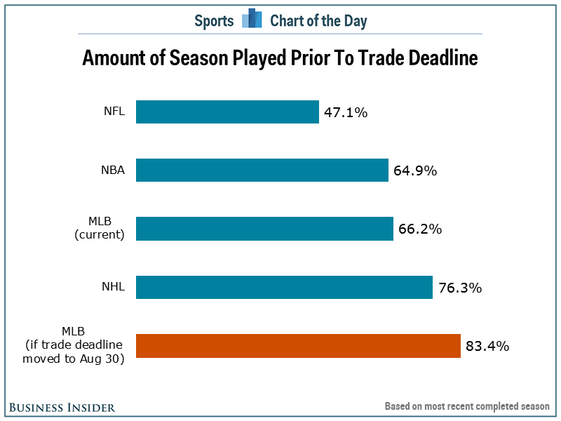 A quel moment de la saison intervient la date des échanges dans les sports pros ?