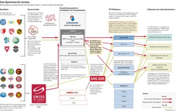 Un bel aperçu des droits sportifs TV en Suisse