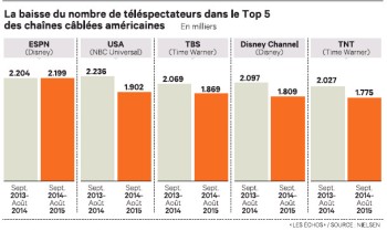 ESPN perd des plumes aux Etats-Unis