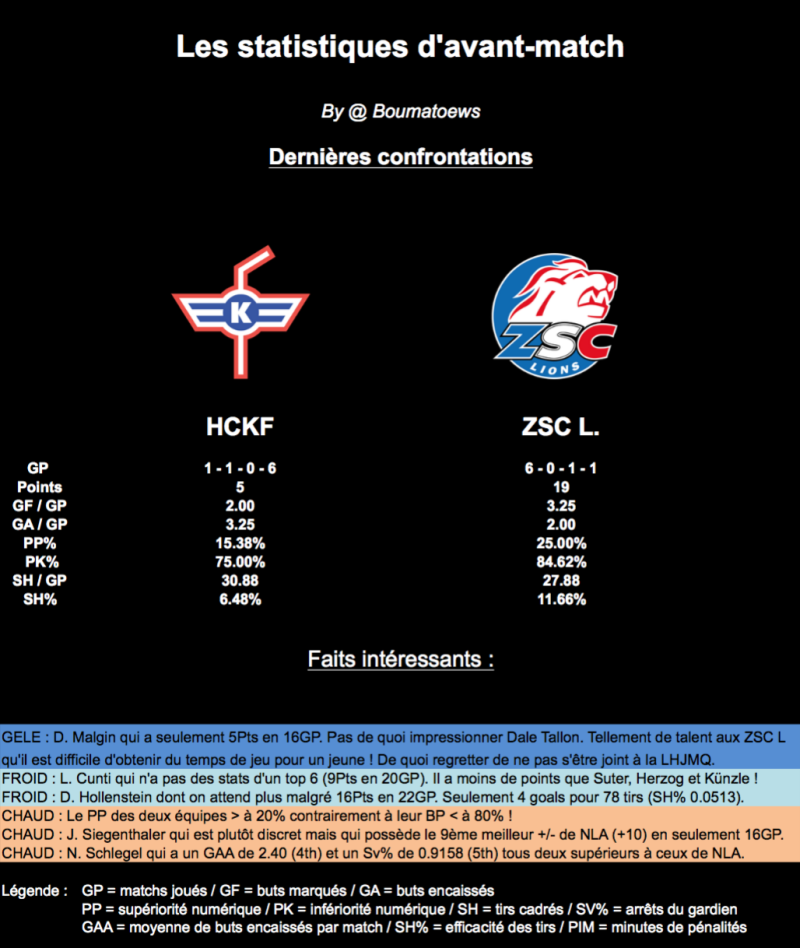 Les statistiques d'avant-match : Kloten - Zurich