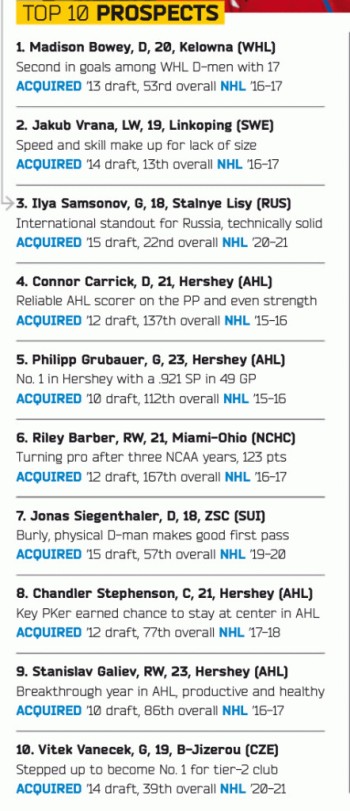 La place des espoirs suisses en NHL selon The Hockey News