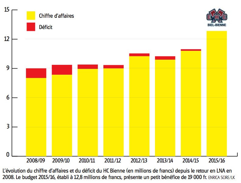 HC Bienne : 3.7 millions venant des donateurs. Aperçu de l'évolution du chiffre d'affaires