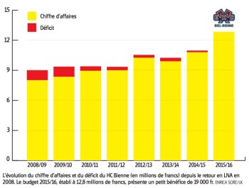 HC Bienne : 3.7 millions venant des donateurs. Aperçu de l'évolution du chiffre d'affaires
