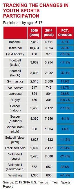 Belle progression du hockey chez les jeunes américains