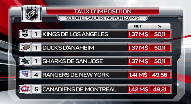 Taux d'imposition les plus lourds dans la LNH