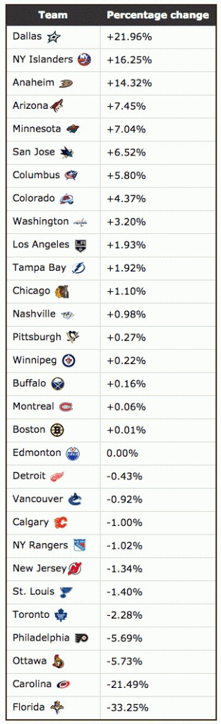 Evolution des moyennes de spectateurs en NHL depuis 2011