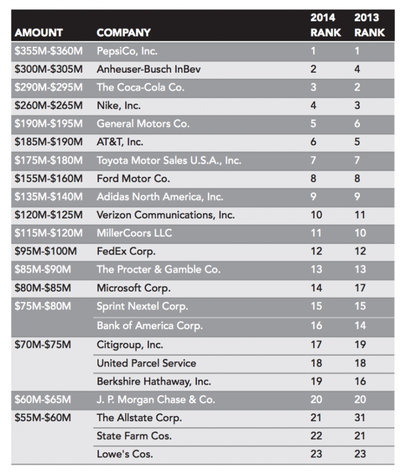 Quelles marques investissent les plus en sponsoring dans le sport US ?