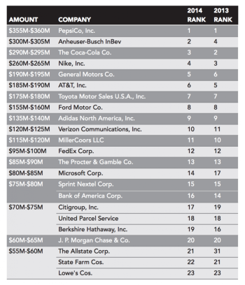 Quelles marques investissent les plus en sponsoring dans le sport US ?