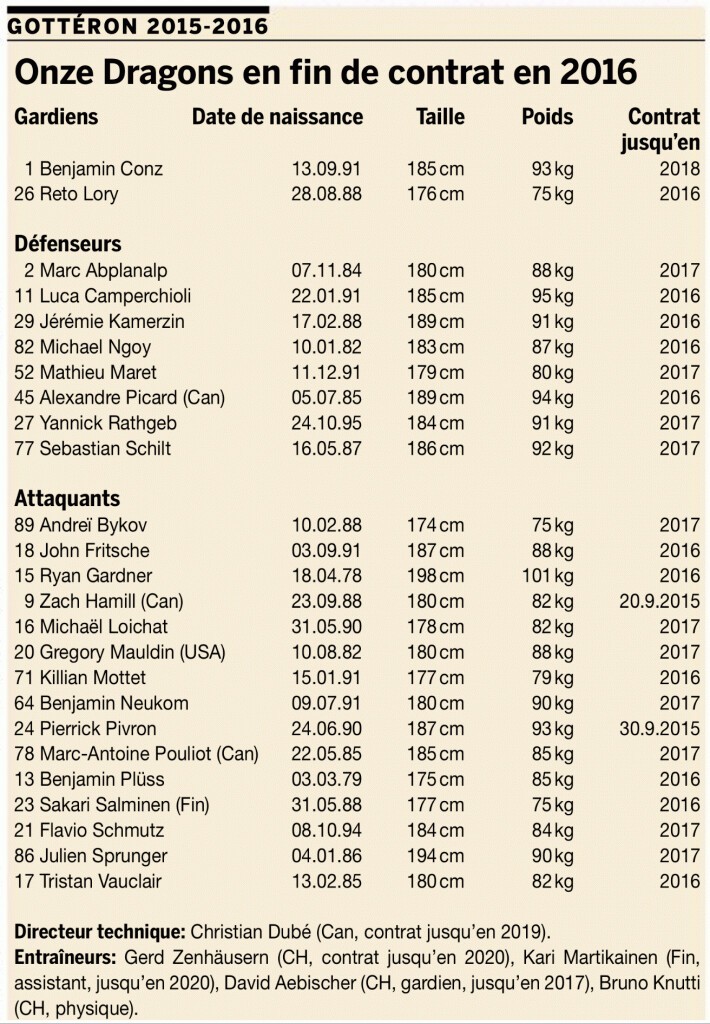Aperçu des contrats des joueurs de Fribourg Gottéron
