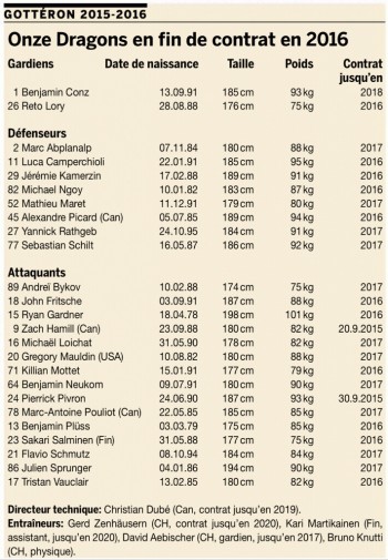 Aperçu des contrats des joueurs de Fribourg Gottéron