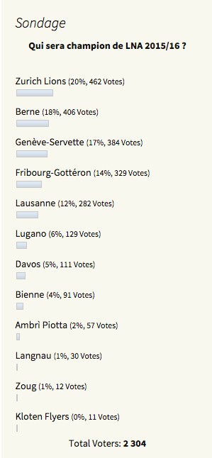 LNA : vers une finale Zurich vs Berne