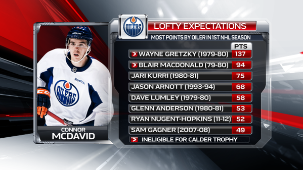 A quelle place de ce tableau Connor McDavid figurera-t-il en fin de saison ?