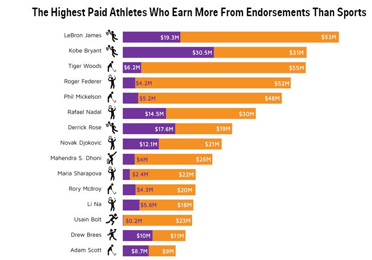 Athlètes qui gagnent plus en sponsoring qu'en salaire