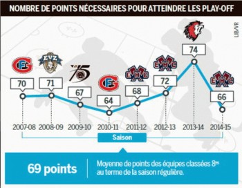 LNA : points nécessaires pour participer aux playoffs