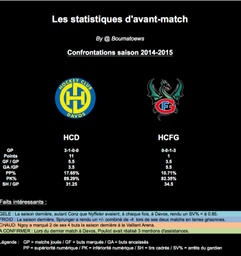 Statistiques d'avant-match : Davos vs Fribourg
